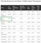 2020-07-23 02_20_13-The Best NASCAR Fantasy Drivers at 1.5-Mile Tracks After Kentucky - Opera.png